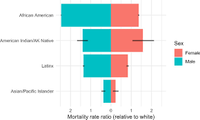 To be precise, in 2019, that number was 203 people. Risk Of Being Killed By Police Use Of Force In The United States By Age Race Ethnicity And Sex Pnas