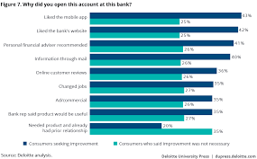 Improving The Account Opening Process In Retail Banking