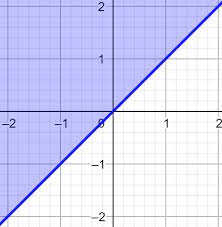 Linear Inequalities Algebra