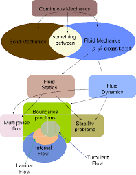 Introduction To Fluid Mechanics