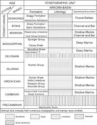 Stratigraphic Chart For The Arkoma Basin Southeastern