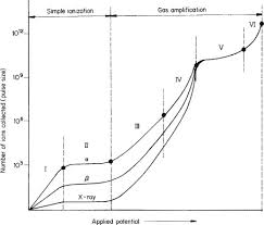 Gas Ionization An Overview