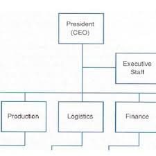 Section Of An Organization Chart Taken From 24 Showing