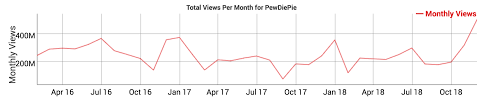 Pewdiepies New Milestone Proves His T Series Rivalry Is A