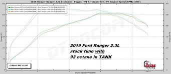2019 F 150 Towing And Payload Capacity Ford F 150 Blog