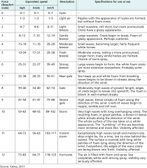 Beaufort Scale Values And Descriptions Download Table