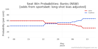 Mark The Ballot A Quick Tour Of The Betting Markets