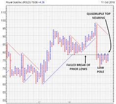 Point Figure Daily Chart Patterns Signals Trends