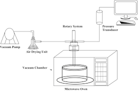 Diy microwave oven vacuum chamber wood drying kiln experiment thingy. Vacuum Drying An Overview Sciencedirect Topics