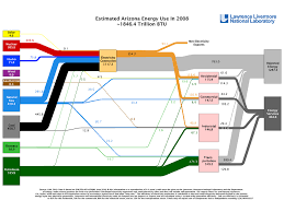 Go With The Flow Sankey Diagrams Illustrate Energy Economy