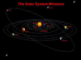 The solar magnetic field is the dominating magnetic field throughout the interplanetary regions of the solar system, except in the immediate environment of sun and planets this image shows the sun and nine planets approximately to scale. The Solar System Missions Planets Not Shown To Scale Mercuryvenusearthmarsjupitersaturnuranusneptunepluto Mean Distance From The Sun Au Ppt Download