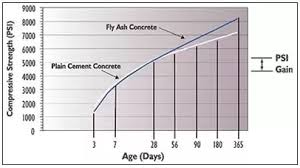 Why Does The Concrete Gain Strength Over A Period Of 28 Days