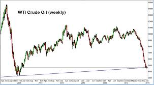 Charts Of The Week Crude Oil Move May Not Be Over Futures