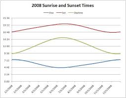 Sunset Times Graph Related Keywords Suggestions Sunset