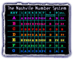 Guitar Notes The Nashville Number System