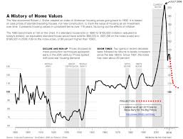 Trendview Us Housing Market Prices Blow Off Chart