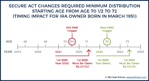 age 72 rmd rules under secure act