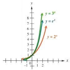 exponential and logarithmic function