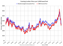 Calculated Risk Update Framing Lumber Prices Down Year