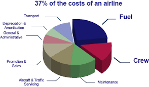 A Pie Chart That Illustrates The Huge Operating Costs Of