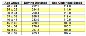 Golf Driver Swing Speed Distance Chart Bedowntowndaytona Com