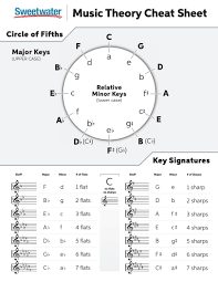 How to easily identify the key from a key signature. Music Theory Cheat Sheet Circle Of Fifths