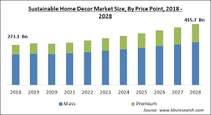 sustainable home decor market size