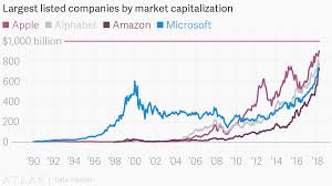 Largest Listed Companies By Market Capitalization