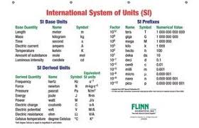 Basic Si Units And Prefixes Chart The Unit Prefixes