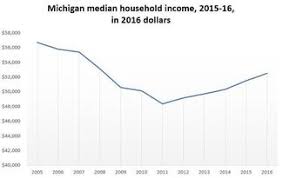 Michigans Median Income Is Up And Poverty Is Down New