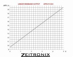 Zeitronix Zt 2 Wideband Analog Output