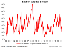 2019 Inflation Surprise Or Lack Thereof See It Market