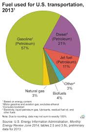 Pie Chart Showing What Types Of Fuel Are Used In