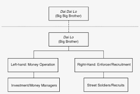 Organizational Structure Of A Typical Taiwanese Gang