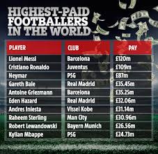 Players who have managed to transcend the sport have become take a look at the 20 richest active footballers below(various sources have been considered including forbes and celebrity net worth). Lionel Messi And Cristiano Ronaldo Named The Richest Footballers In The World And Made Over 100m Last Year