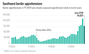By The Numbers Migration To The Us Mexico Border