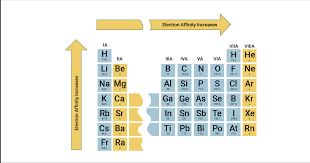 electron affinity of the elements