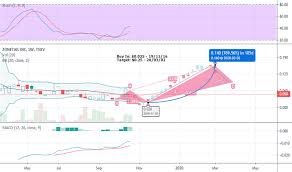 Zone Stock Price And Chart Tsxv Zone Tradingview