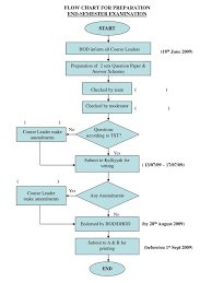 Ppt Flow Chart For Preparation End Semester Examination