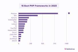 15 best php frameworks for web