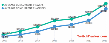 Twitch Statistics Charts Twitchtracker