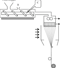 Nylon 6 Yarn Manufacturing Process Download Scientific Diagram