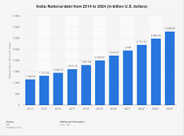 India National Debt 2014 2024 Statista