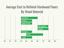 cost to refinish hardwood floors