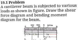 figure draw the shear force diagram