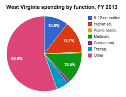 Medicaid Spending In West Virginia Ballotpedia