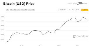 Current Value Of Bitcoin Chart