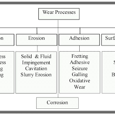 Flow Chart Of Various Wear Mechanisms Download Scientific