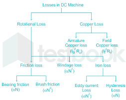 dc motor losses mcq free pdf