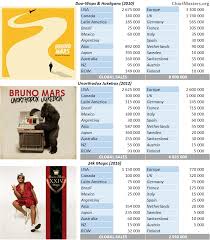 Bruno Mars Albums And Songs Sales Chartmasters